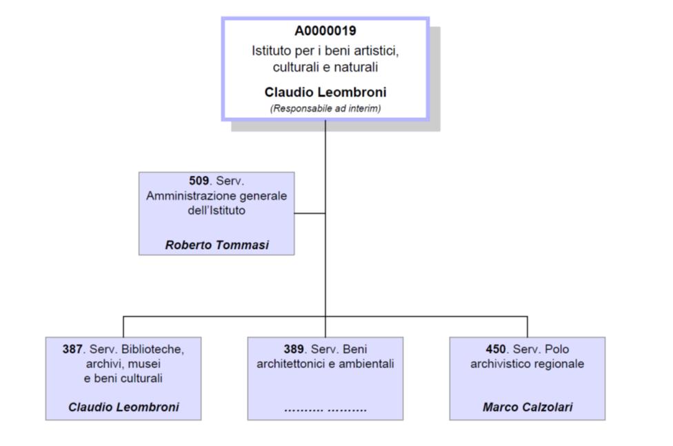 5 STRUTTURA ORGANIZZATIVA PER IL SERVIZIO DI CONSERVAZIONE 5.1 Organigramma L Organigramma di IBACN è illustrato in Figura 2.