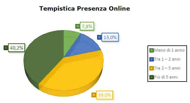 Infine si può notare che la percentuale di aziende presenti online è di circa il 40% sia per quelle presenti tra i 2 e 5 anni sia per quelle