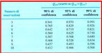 Valori critici di Q Se Q calc calcolato dai dati sperimentali è maggiore del valore riportato nella tabella, Q crit, esiste una probabilità pari alla «% di confidenza», che quel dato non appartenga