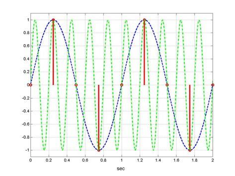 rasormata di Fourir di ua Squza La priodicità di implica ch du oscillazioi a rquza k/, co grico, soo quivalti k j2π j2π j2 k j2 π π Com smpio scgliamo u tmpo di campioamto pari a 4 Hz/ co 0.25 sc.