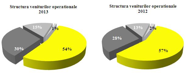 pierdere in perioadele urmatoare Modificarea rezervei de valoare justa (pentru activele financiare disponibile pentru vanzare) 7 106 2 24 Total rezultat global aferent exercitiului financiar, dupa