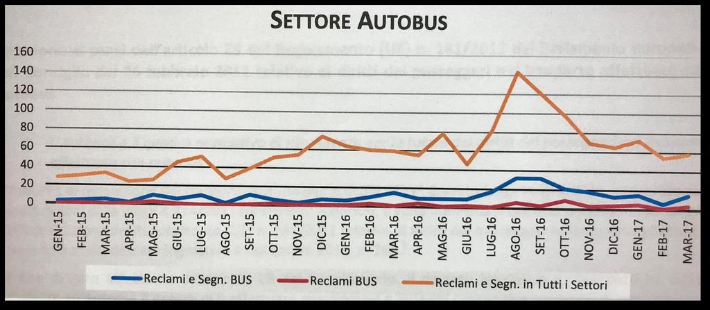 Sistema trattamento reclami Segnalazione= l istanza inviata dall utente non formulata con le prescritte modalità Reclamo= l istanza correttamente inoltrata contenente gli elementi essenziali