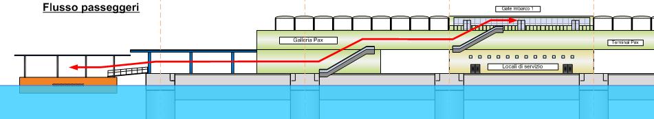 La struttura di collegamento consente il passaggio delle motonavi e delle barche (anche a vela) attraverso l'inserimento di un ponte levatoio nella parte centrale della struttura stessa.