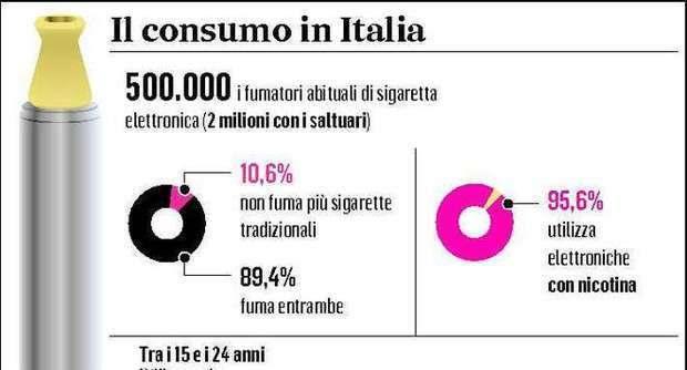 La sigaretta rappresenta attualmente un vero e proprio fenomeno socio economico e di costume a livello globale.