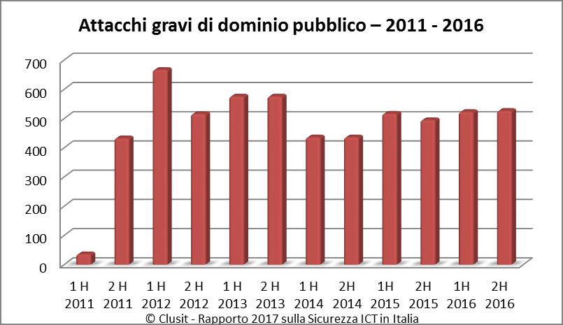 Quali sono i numeri del campione? In media negli ultimi 72 mesi abbiamo analizzato e classificato come gravi 81 incidenti al mese, ogni mese (87,5 al mese nel 2016) 5.