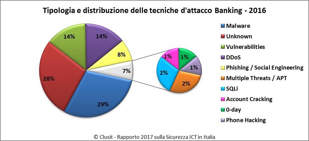 Tipologia e distribuzione tecniche di attacco nei settori a maggior crescita degli attacchi Quest anno per la prima volta presentiamo le statistiche relative ad alcune categorie di vittime verticali,