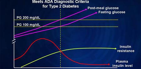 FROM POSTPRANDIAL HYPERGLYCEMIA TO BETA-CELL FAILURE: Effects of