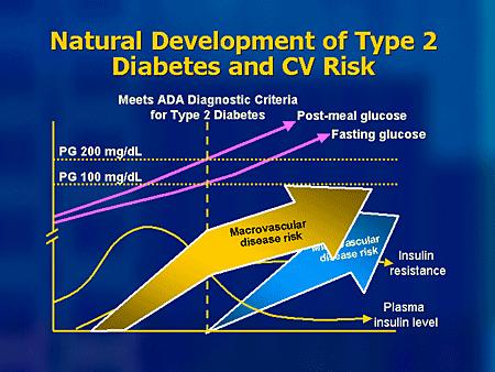 FROM DIABETES TO CARDIOVASCULAR EVENT: effetcs of