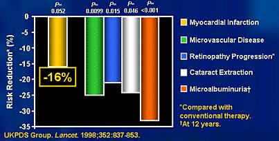 Per each 1% decrement in HbA 1c, there was an