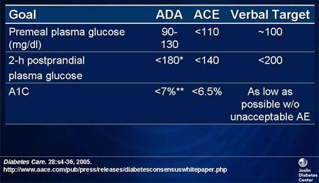 Glycemic goals of therapy to