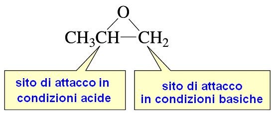 Reazioni degli epossidi Gli epossidi sono eteri, ma con la importante particolarità di essere molto reattivi per la presenza di un ciclo a 3 atomi fortemente in tensione.