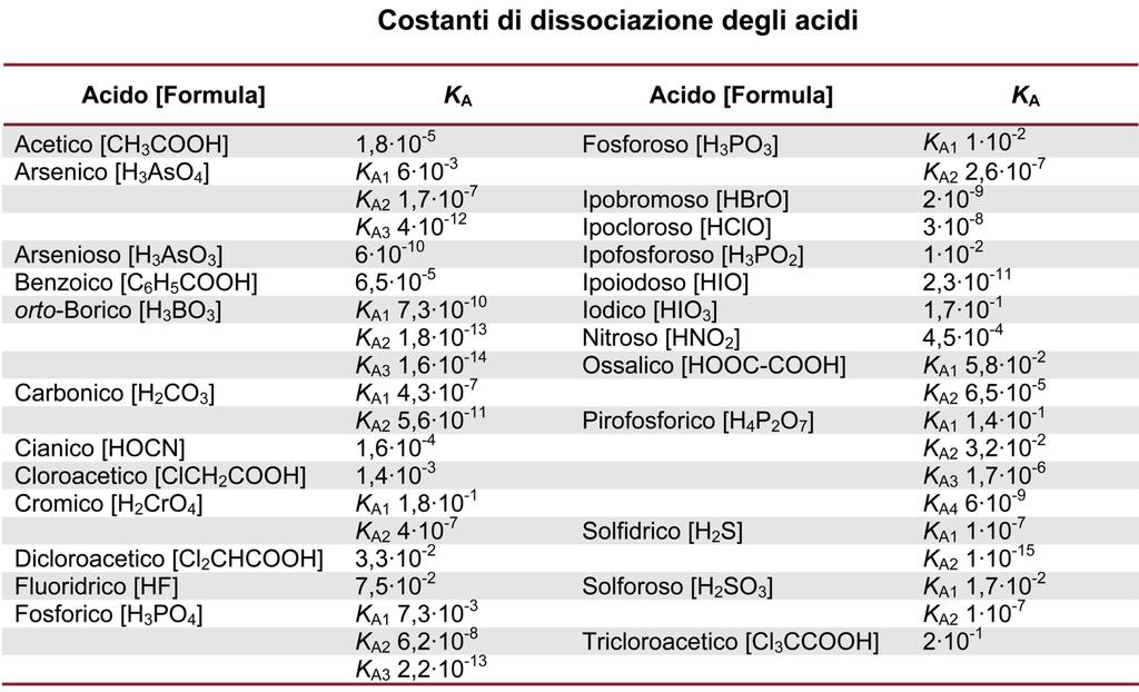 Acidi di