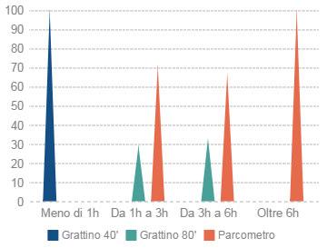 tende ad orientarsi in misura maggiore verso forme di abbonamento, a connotazione di un uso abituale del servizio.