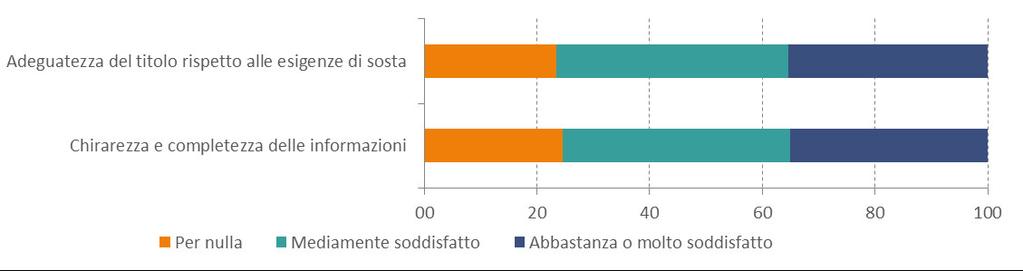 Valutazione lievemente più negativa si registra per le Zone di Sosta Regolamentata, per la quale il 32-33% degli utenti ritiene che i titoli di sosta non siano appropriati alle proprie esigenze di