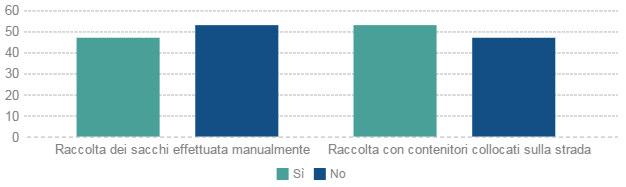 Mancata informazione che riguarda il 48,4% degli intervistati che usufruiscono della raccolta tramite contenitori stradali e il 53,5% dei residenti delle zone in cui la raccolta avviene manualmente.