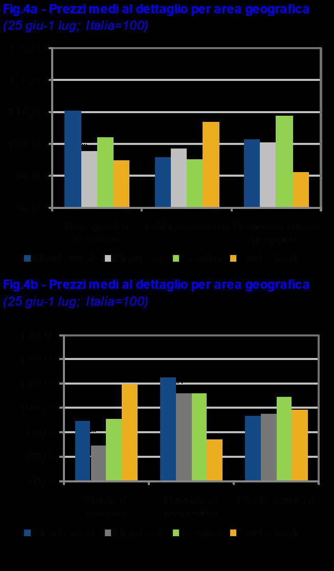 dettaglio al Nord ovest e, in misura contenuta, al Sud e isole. In calo i prezzi nelle restanti aree. Su base tendenziale si riscontra un calo generalizzato, ad eccezione del Nord est.