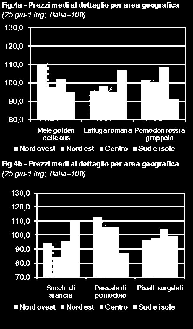 Le passate di pomodoro evidenziano, nel dettaglio geografico, contenuti tassi di variazione su base congiunturale mentre forti tassi di crescita, generalizzati alle diverse ripartizioni geografiche,