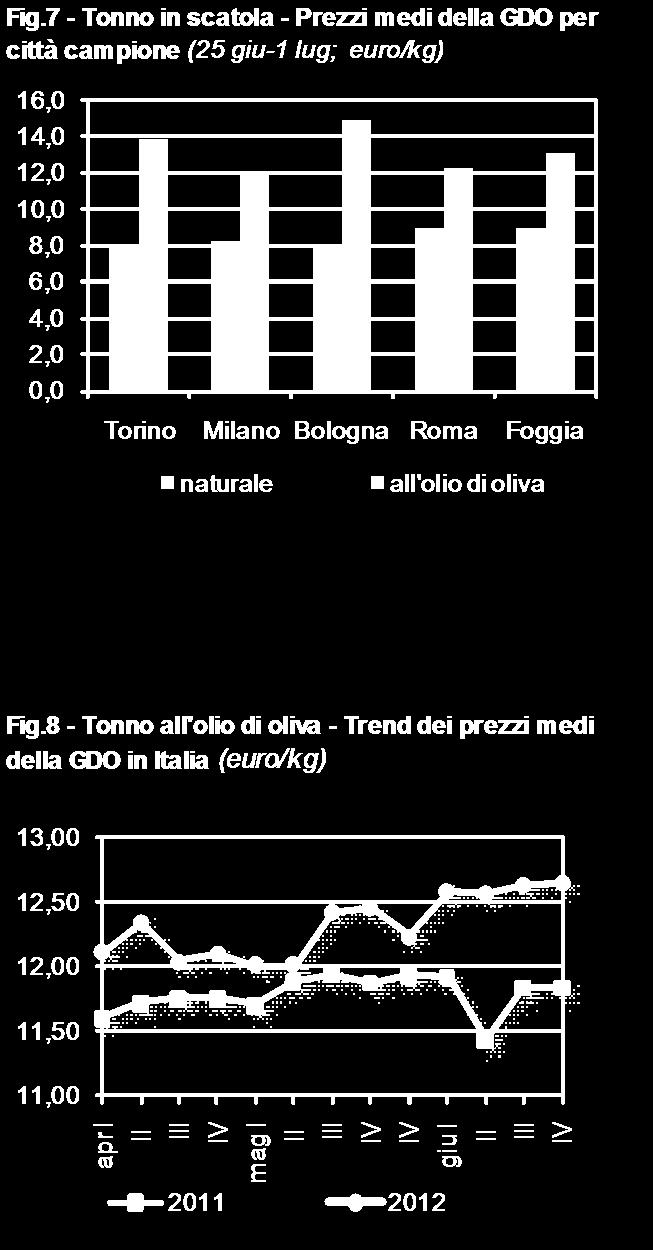 7,65-1,8 4,4 - Nord ovest 8,99 0,8-1,0 - Nord est 7,59 0,7 11,1 - Centro 7,58 0,7 3,0 - Sud e isole 7,06-6,1 4,0 Tonno sott'olio a filetti 25 Italia 25,47 2,7 8,9 - Nord ovest 24,47 7,4 11,1 - Nord