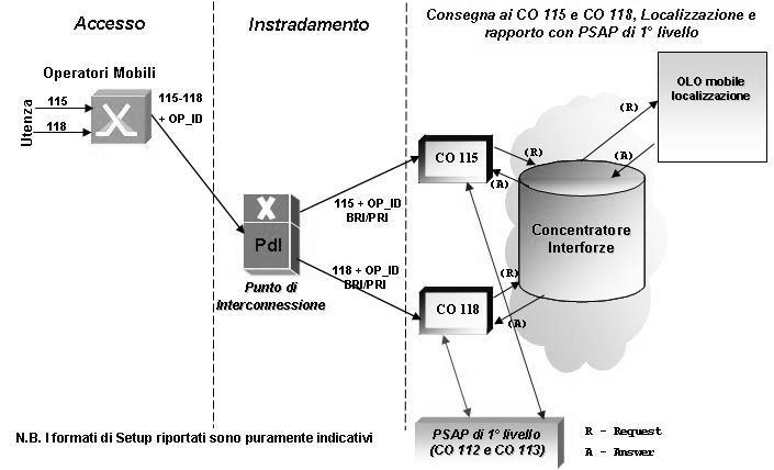 118), con il contestuale invio dei correlati dati di localizzazione, 2 ricevuti dal concentratore interforze.