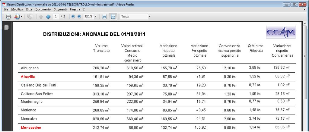 Controllo reti di Distribuzione Validazione