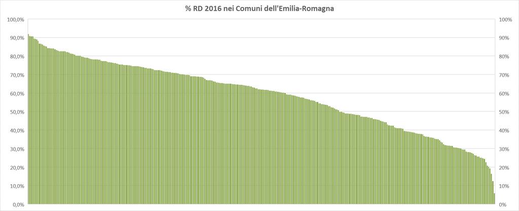 Il Comune di Bologna Obiettivo % RD