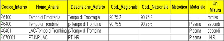 6: Database laboratorio d analisi Azienda Ospedaliera Universitaria Molinette Nomenclatore Tariffario Regione Piemonte: Esame