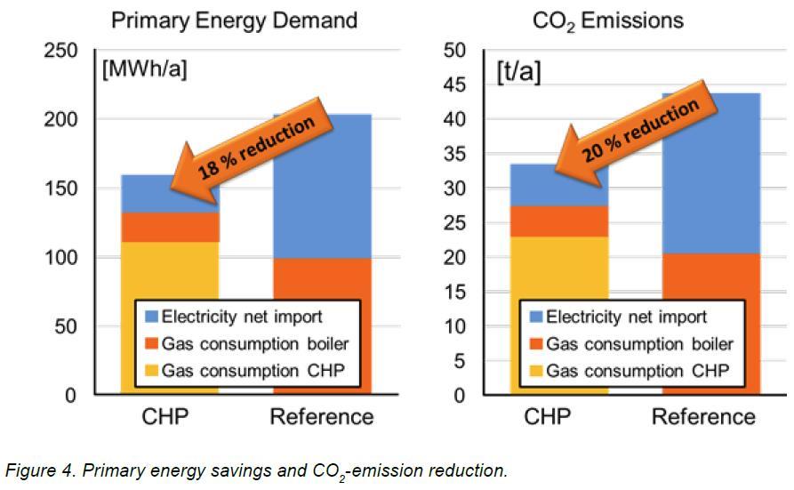 INTERNATIONAL ENERGY AGENCY EBC ANNEX 54 «In terms of economic performance, significant cost savings (about 20%-30%) can be obtained, but very