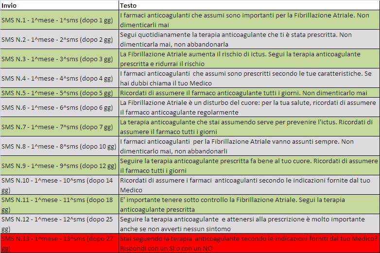 La piattaforma - caratteristiche Messaggi Standard