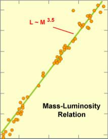 La Massa delle Stelle 5 La massa della stella è proporzionale alla luminosità: L L M M dove α~3.5 α Log L/L 4 3 2 1 la massa del Sole: M =1.989x10 33 gr 0-1 0 0.5 1.0 1.