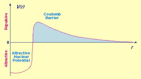 Le Reazioni Nucleari A questa distanza però le forze di repulsione sono molto forti e quindi bisogna accelerare le particelle in modo da riuscire superare queste forze ovvero la Barriera Coulombiana.