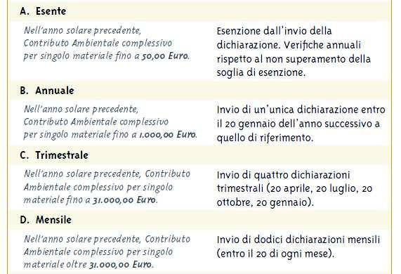 Classi di dichiarazione Periodicità Procedura ordinaria (moduli 6.1; 6.2; 6.