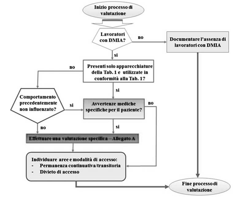 58 individuare un margine di sicurezza a meno di effettuare un test provocativo (aumento dei livelli di esposizione fino all induzione di un interferenza sul DMIA) e deve essere adottato sotto la