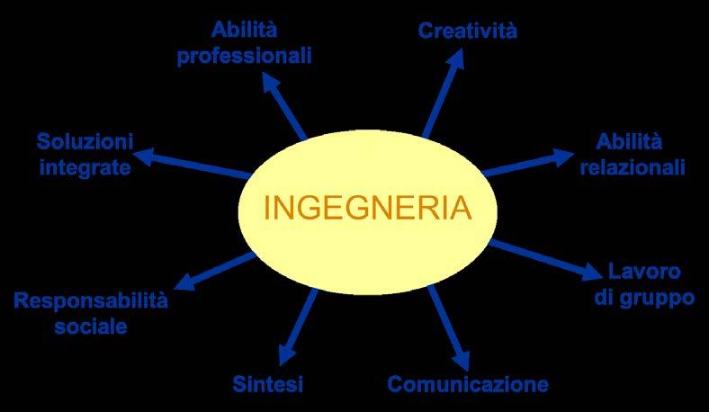 Profilo professionale Figura multi-disciplinare, dotata di un ampia preparazione che consente di intervenire in un ampio spettro di attività, attraverso solida preparazione di base scientifica,