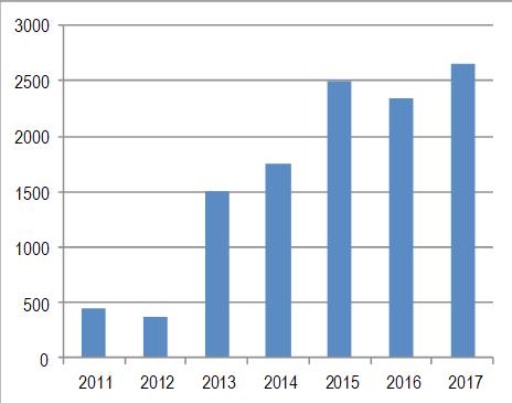 Andamento del take up per sottomercato Canoni prime per sottomercato 15% 13% 9% 5% location prime rent ( /sqm/a) attuale prime