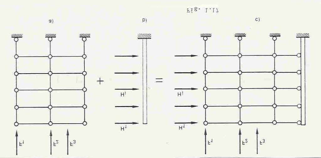 Vantaggi schema pendolare : - ripartizione dei compiti - giunti semplici - minore deformabilità - no