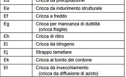 Inclusioni solide (G3) 4. Mancanza di fusione e di penetrazione (G4) 5.