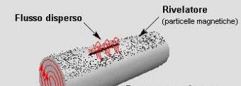 Attestare la qualità delle saldature Magnetoscopia Il difetto viene individuato spruzzando sulle superfici delle polveri ferromagnetiche colorate o fluorescenti.