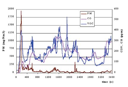 legno di faggio. Si può notare come l emissione di particolato sia molto marcata nella fase iniziale di accensione, così come quella dei VOC.