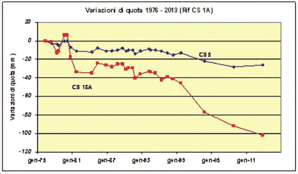 In generale, i dati clinometrici degli ultimi 20 anni hanno evidenziato solo variazioni impulsive legate a forti eventi sismici occorsi in un raggio di circa 30 km da Vulcano e trend a lungo termine;