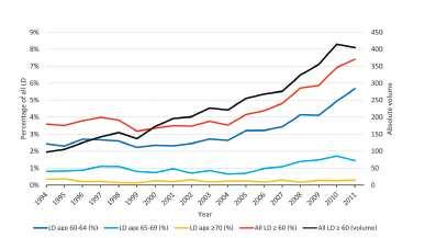 Donatori > 60 anni UNOS database 1994-2012 Tx vivente n= 92000