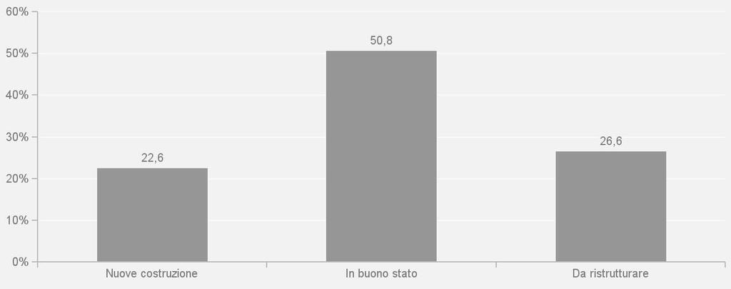 filtri piu usati sono: Per tipo di immobile: "case e ville".