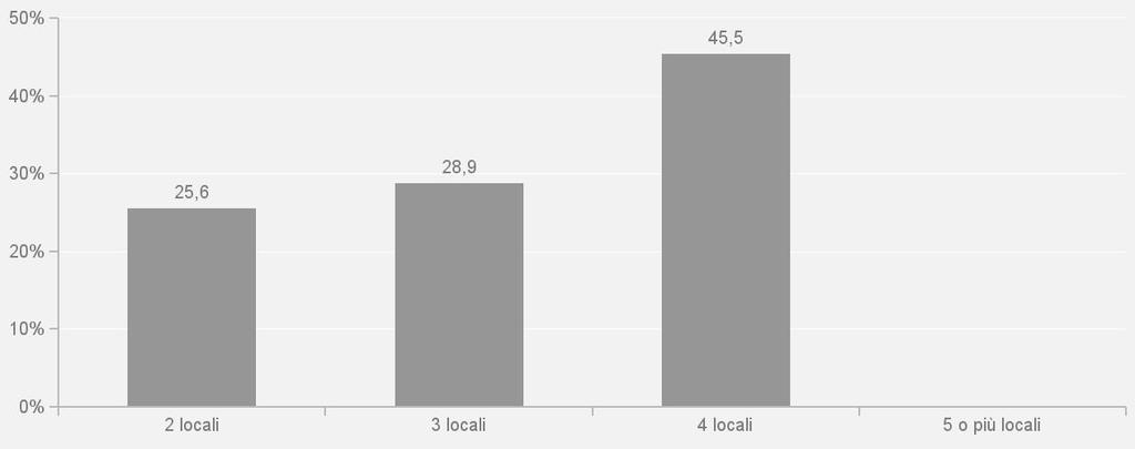 Per num. locali: "4 locali".