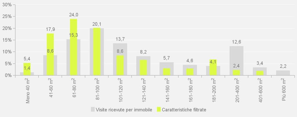 "appartamenti", con un "59,9%" di visite. E con un "35,1%" delle ricerche degli utenti il filtro "case e ville".