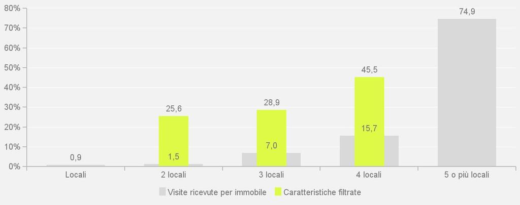 con un "0,1%" delle visite totali.