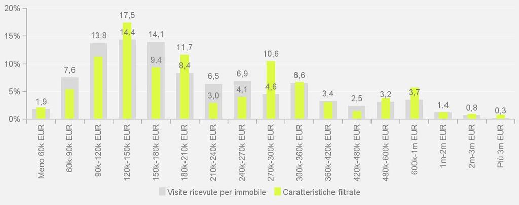 % Domanda per numero di locali Per la caratteristica "numero di locali" il maggior numero di immobili pubblicati è "5 o