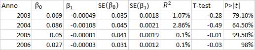 Ten years real yield k = β 0 + β 1 CAPE k + µ Dove CAPE k rappresenta il CAPE di un certo indice ad un certo anno e Ten years real yield k rappresenta il rendimento a dieci anni registrato dall