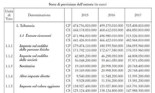 La nuova articolazione delle entrate (dal 2008): tre livelli Titoli tributarie; extratributarie; alienazione ed ammortamento beni; accensione prestiti Ricorrenti e non ricorrenti individua la