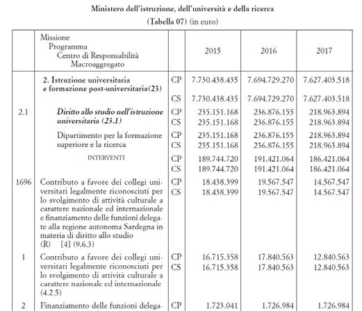 Un esempio di articolazione del bilancio gestionale per capitoli (2015) L unità di voto 2.