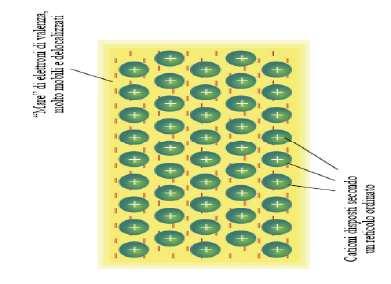 Struttura del metallo come reticolo cristallino con i nodi occupati dagli ioni positivi, immersi in una nube elettronica formata da tutti