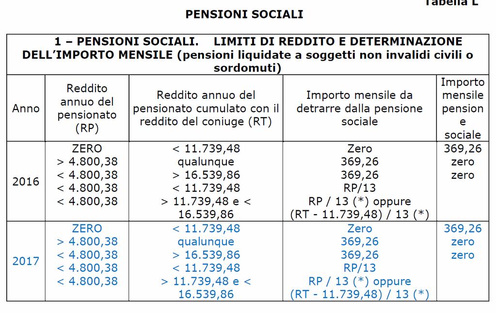 22 Limiti Rilevanza «6» Pensione